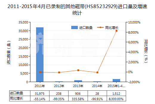 2011-2015年4月已錄制的其他磁帶(HS85232929)進口量及增速統(tǒng)計